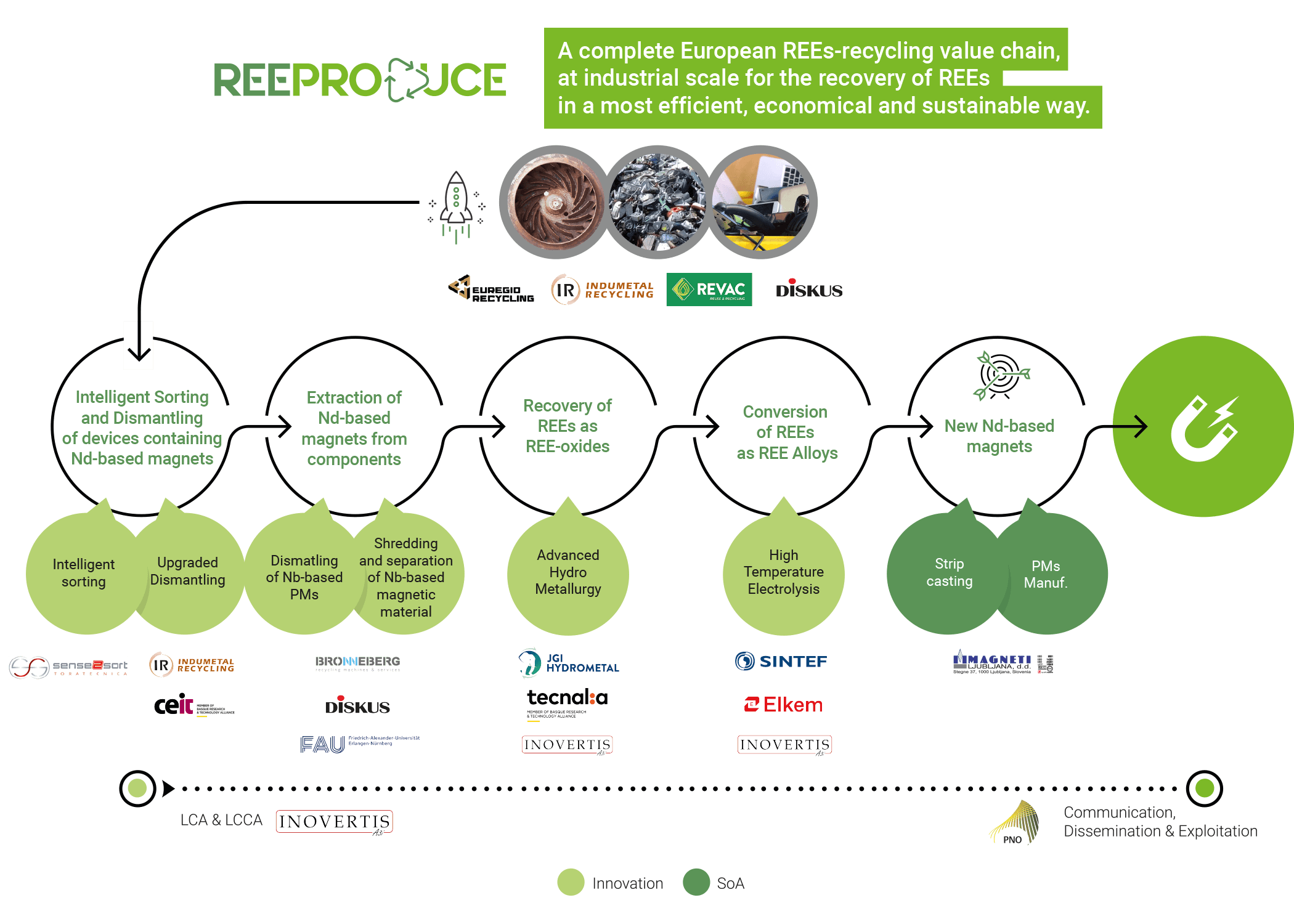 Reeproduce concept