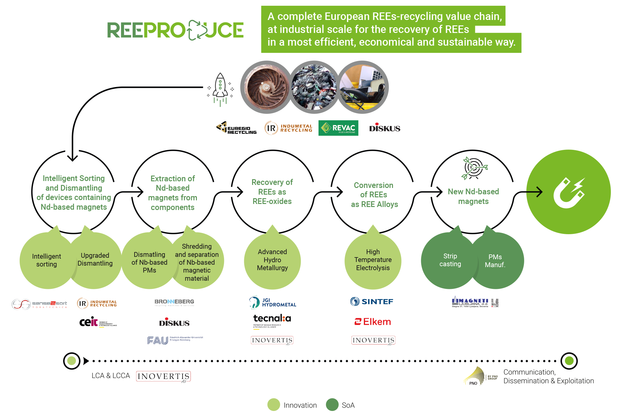 Reeproduce concept