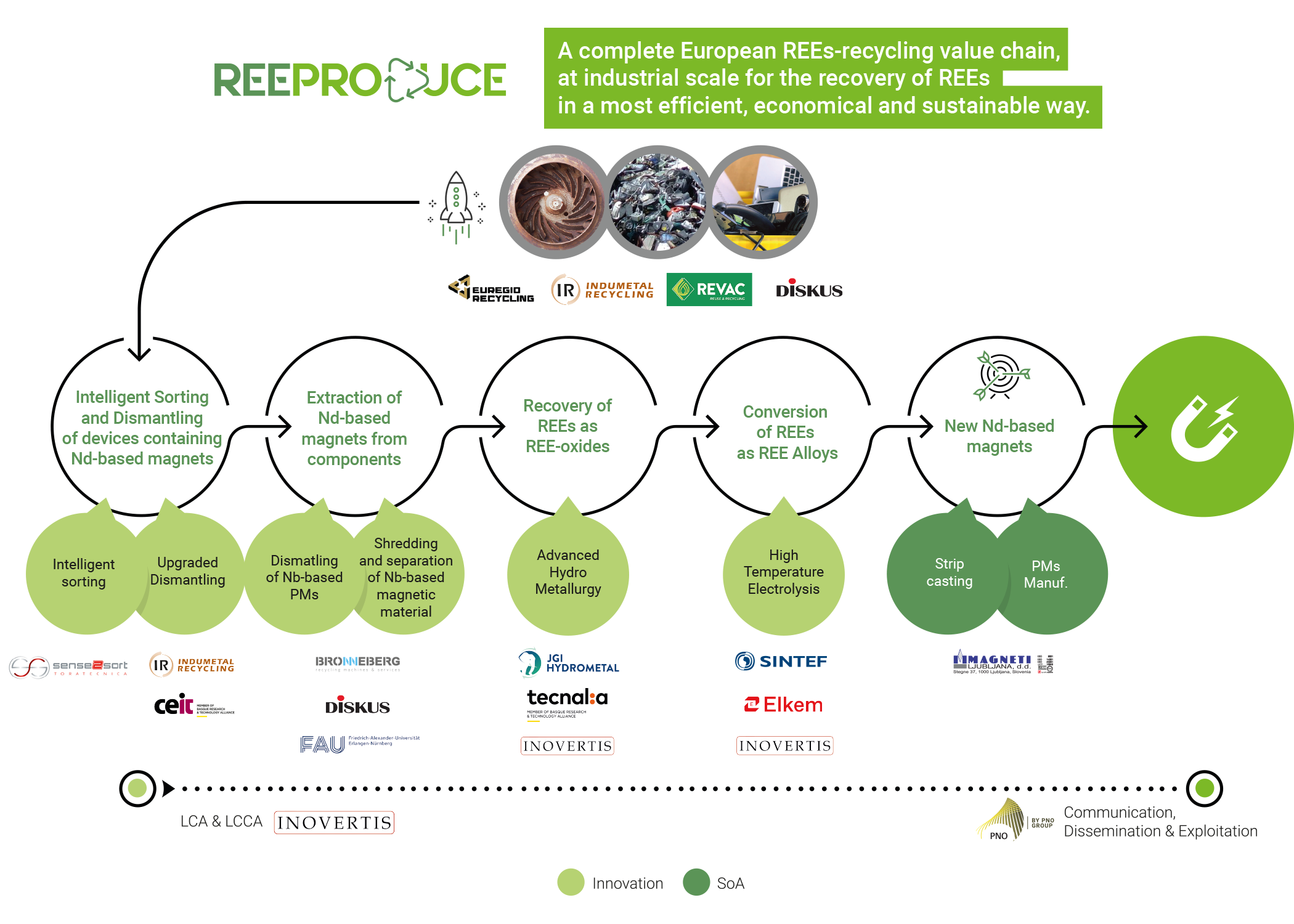 Reeproduce concept