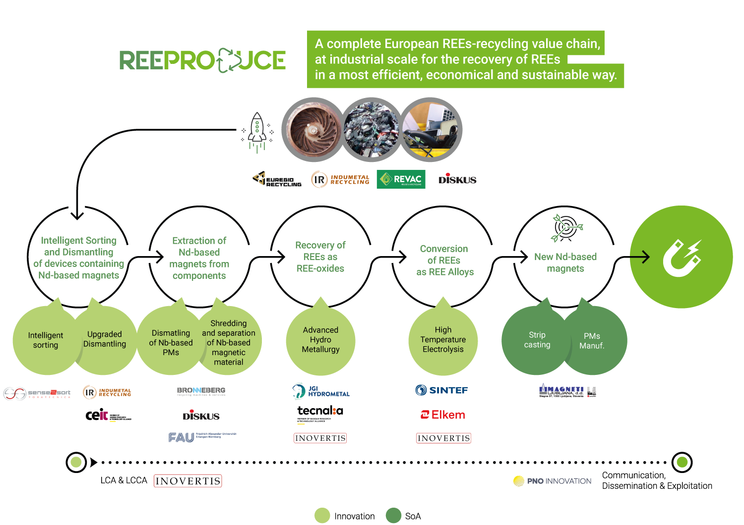 Reeproduce concept